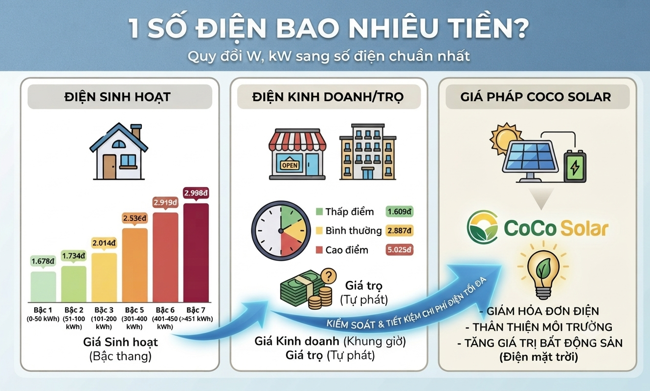1 số điện bao nhiêu tiền